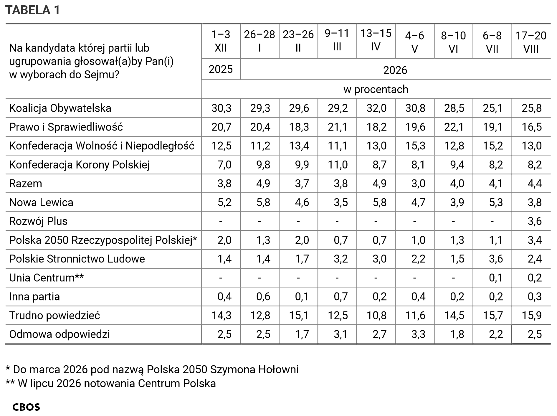 Tabela 1. Na kandydata której partii lub ugrupowania głosowałby Pan (głosowałaby Pani) w wyborach do Sejmu? Odpowiedzi według terminów badań.