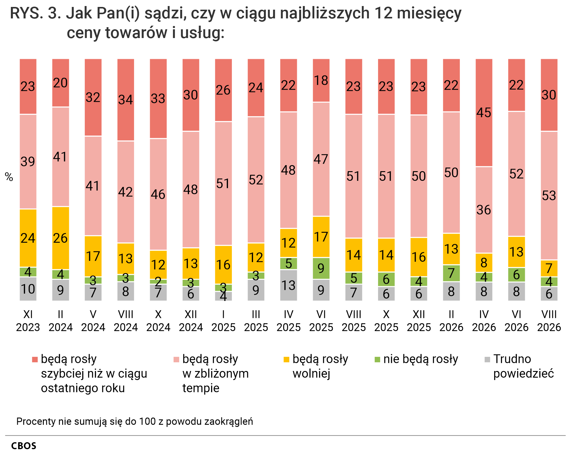Rysunek 3. Wykres kolumnowy. Odsetki odpowiedzi według terminów badań na pytanie: Jak Pan (Pani) sądzi, czy w ciągu najbliższych 12 miesięcy ceny towarów i usług: będą rosły szybciej niż w ciągu ostatniego roku? będą rosły w zbliżonym tempie; będą rosły wolniej; nie będą rosły; Trudno powiedzieć.