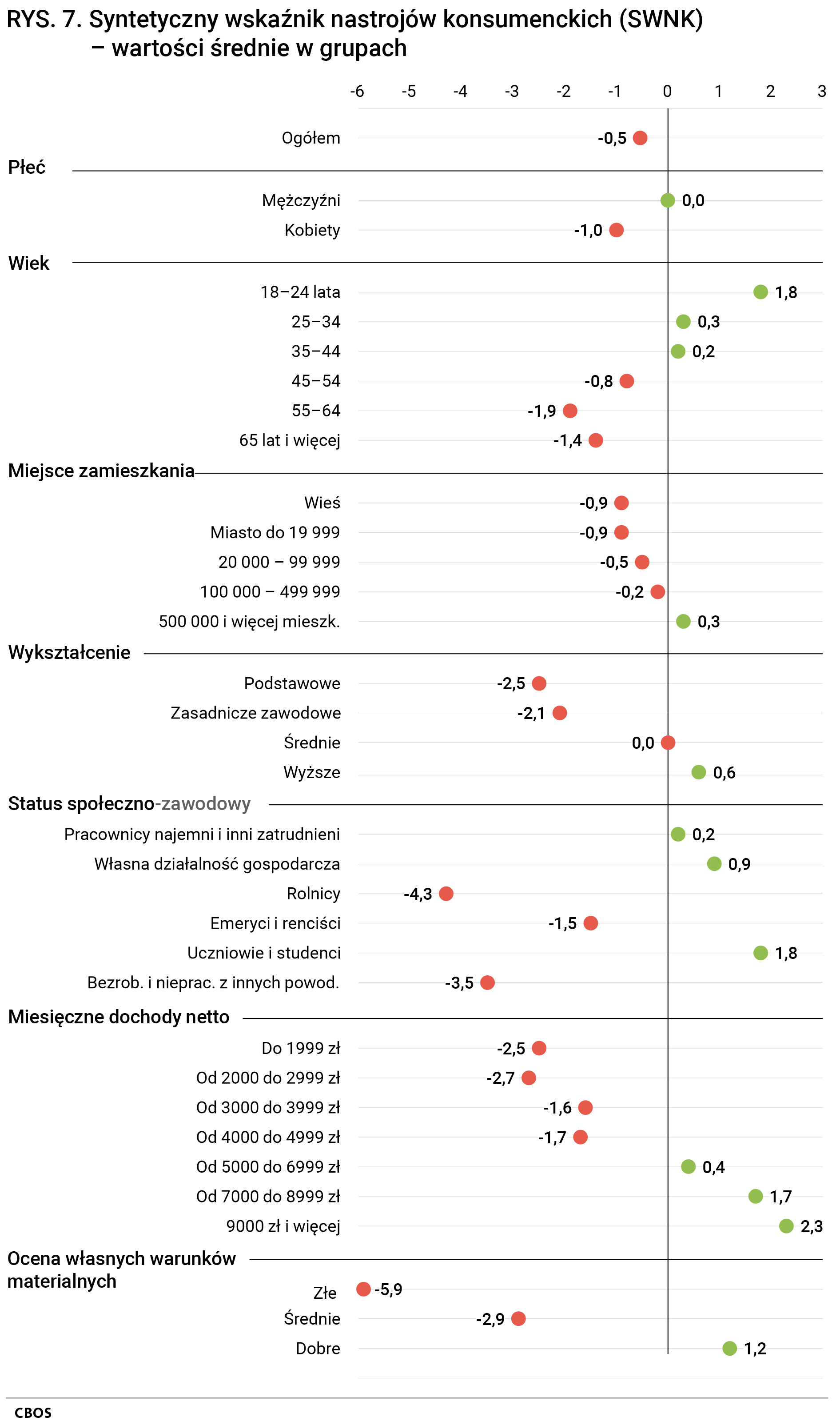 Rysunek 7. Wykres punktowy. Syntetyczny wskaźnik nastrojów konsumenckich – wartości średnie w grupach społeczno-demograficznych.