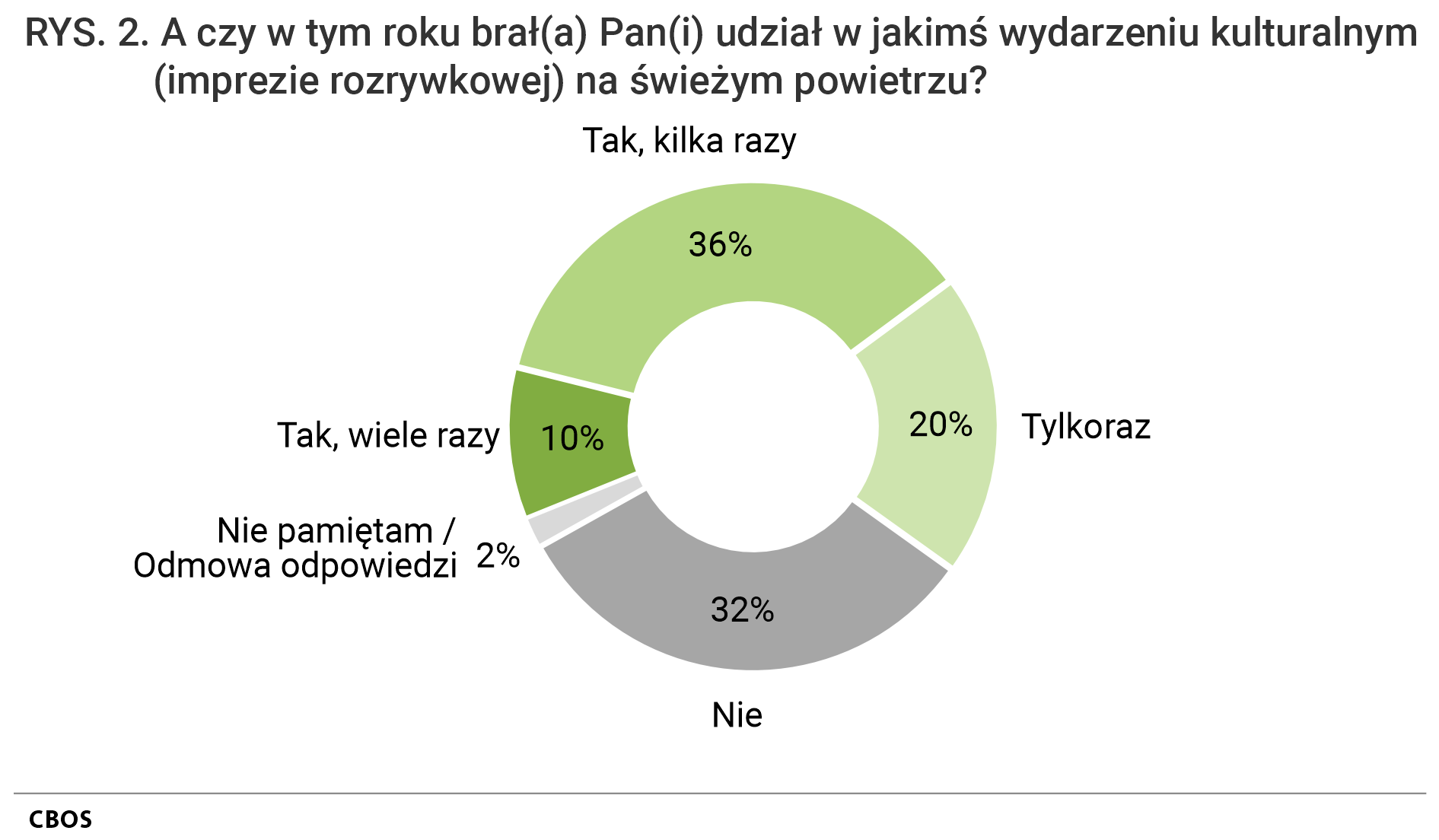 Rysunek 2. Wykres kołowy. A czy w tym roku brał(a) Pan(i) udział w jakimś wydarzeniu kulturalnym (imprezie rozrywkowej) na świeżym powietrzu?