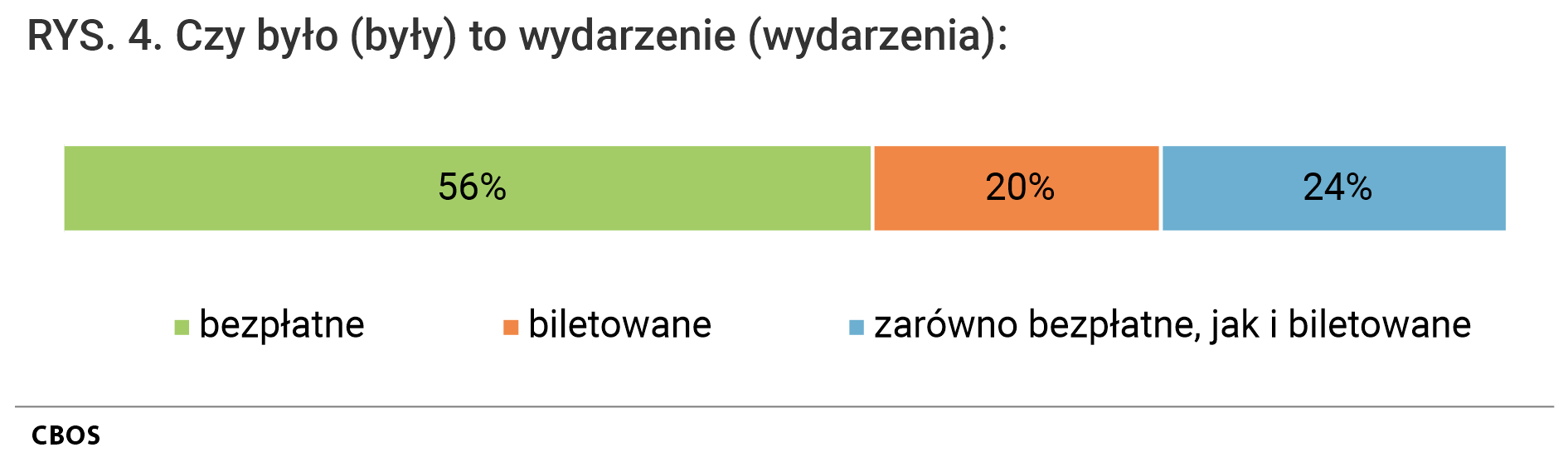 Rysunek 4. Wykres słupkowy skumulowany. Czy było (były) to wydarzenie (wydarzenia): bezpłatne; biletowane; zarówno bezpłatne, jak i biletowane