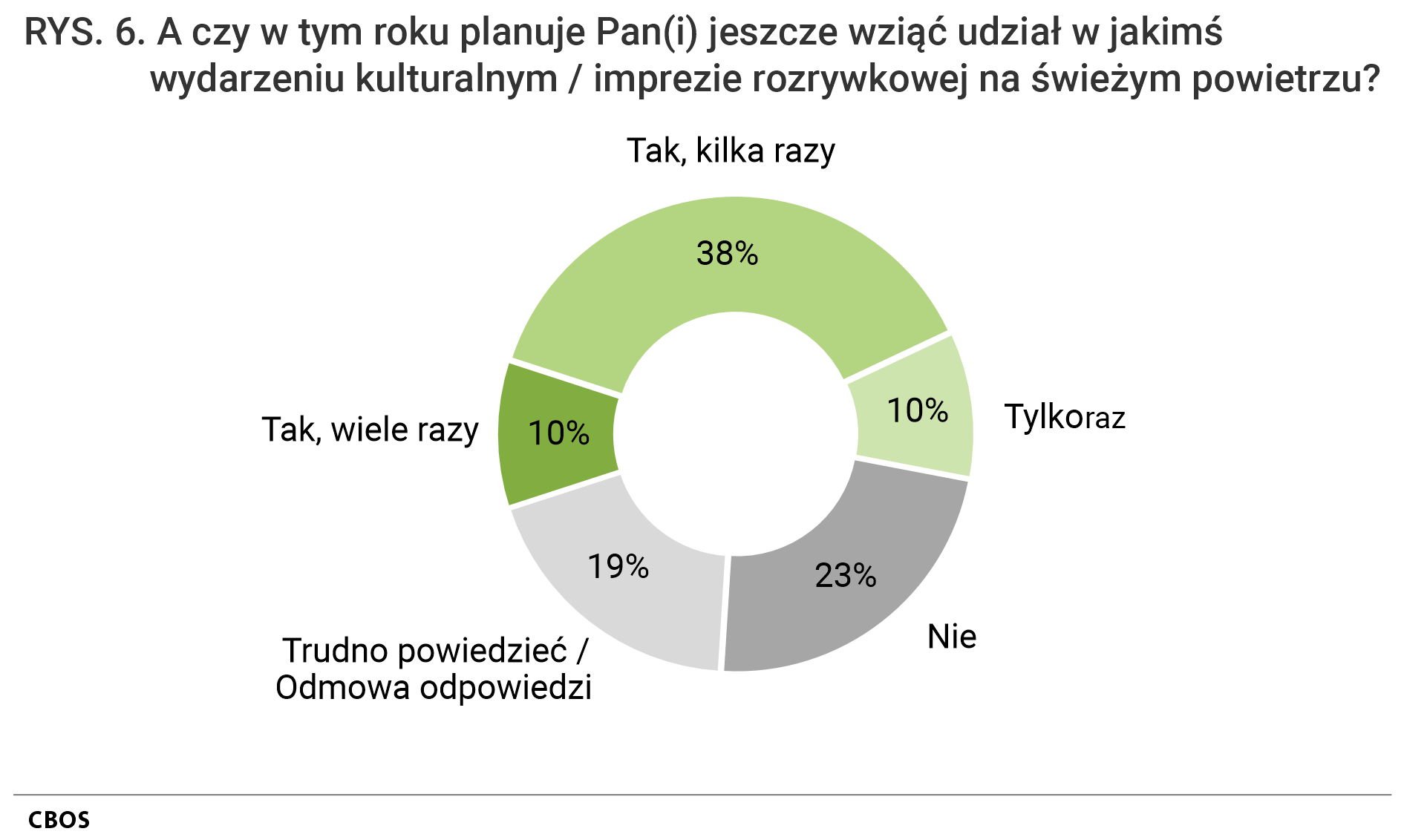 Rysunek 6. Wykres kołowy. A czy w tym roku planuje Pan(i) jeszcze wziąć udział w jakimś wydarzeniu kulturalnym / imprezie rozrywkowej na świeżym powietrzu?