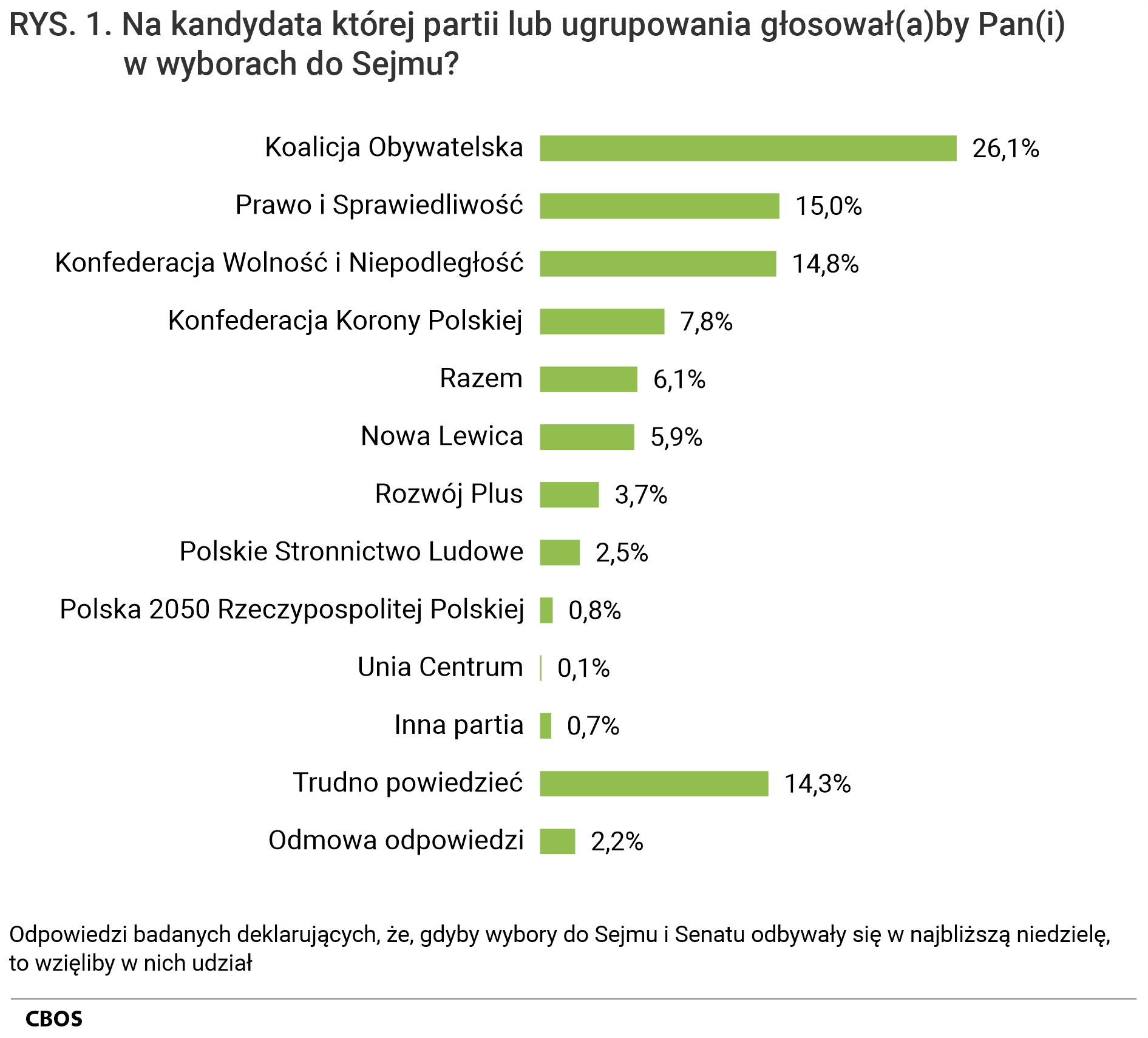 Rysunek 1. Wykres słupkowy. Na kandydata której partii lub ugrupowania głosowałby Pan (głosowałaby Pani) w wyborach do Sejmu? Odpowiedzi badanych deklarujących, że, gdyby wybory do Sejmu i Senatu odbywały się w najbliższą niedzielę, to wzięliby w nich udział.