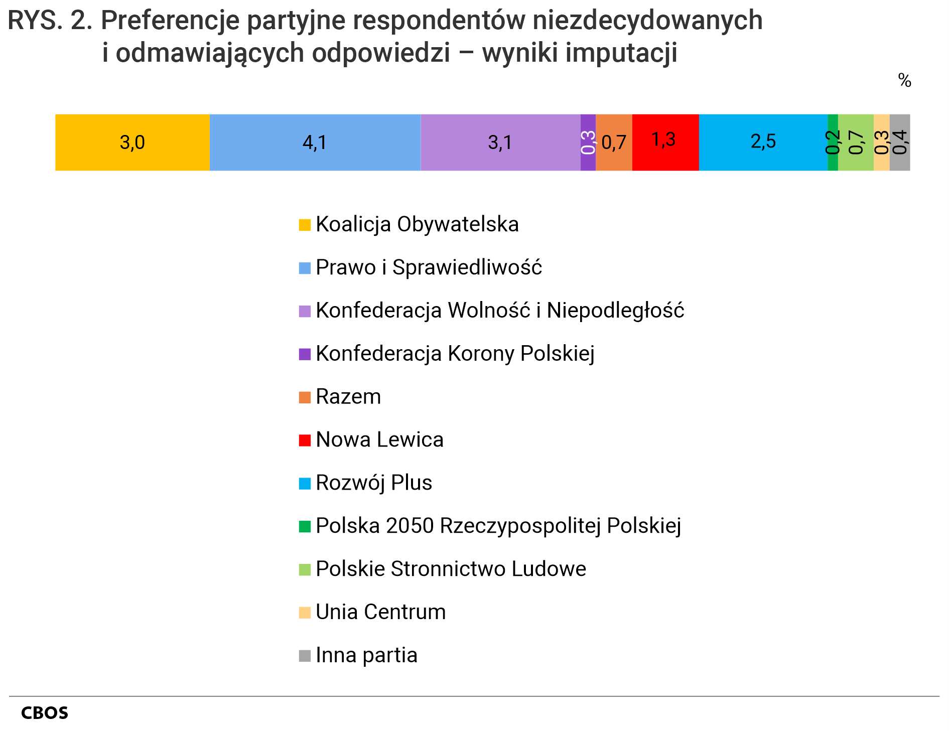 Rysunek 2. Wykres słupkowy skumulowany. Preferencje partyjne respondentów niezdecydowanych i odmawiających odpowiedzi – wyniki imputacji