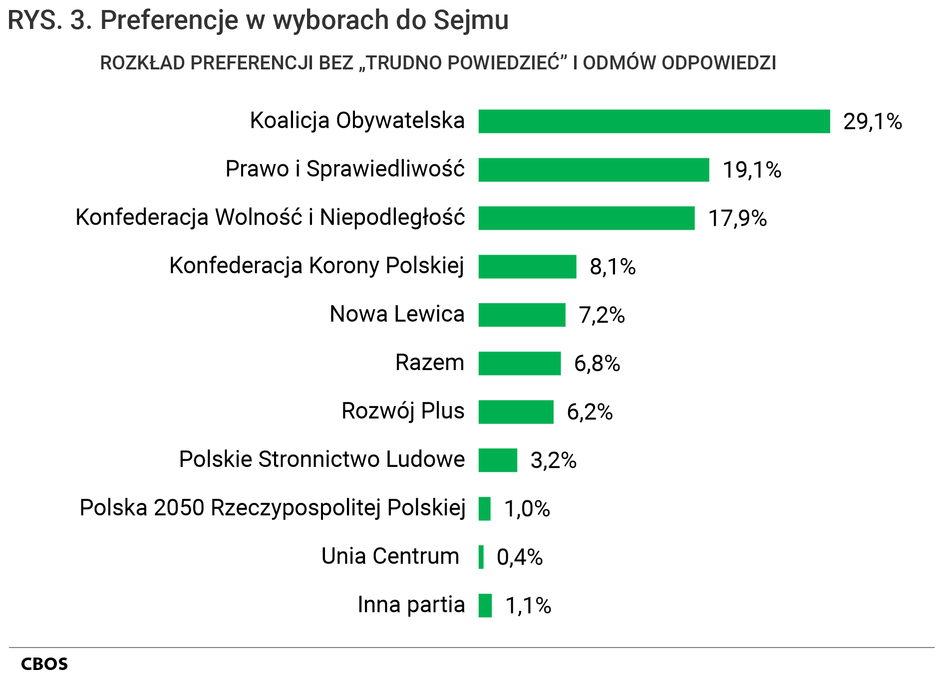 Rysunek 3. Wykres słupkowy. Preferencje w wyborach do Sejmu. Rozkład preferencji bez „Trudno powiedzieć” i odmów odpowiedzi