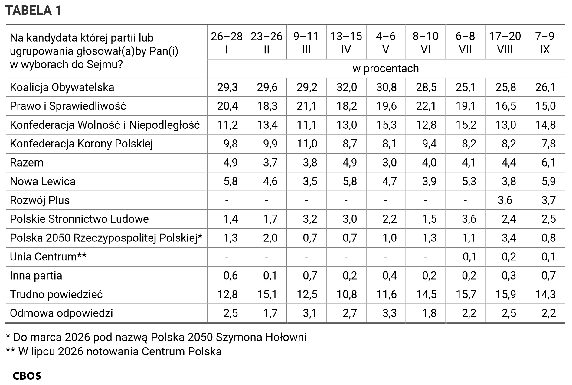 Tabela 1. Na kandydata której partii lub ugrupowania głosowałby Pan (głosowałaby Pani) w wyborach do Sejmu? Odpowiedzi według terminów badań.