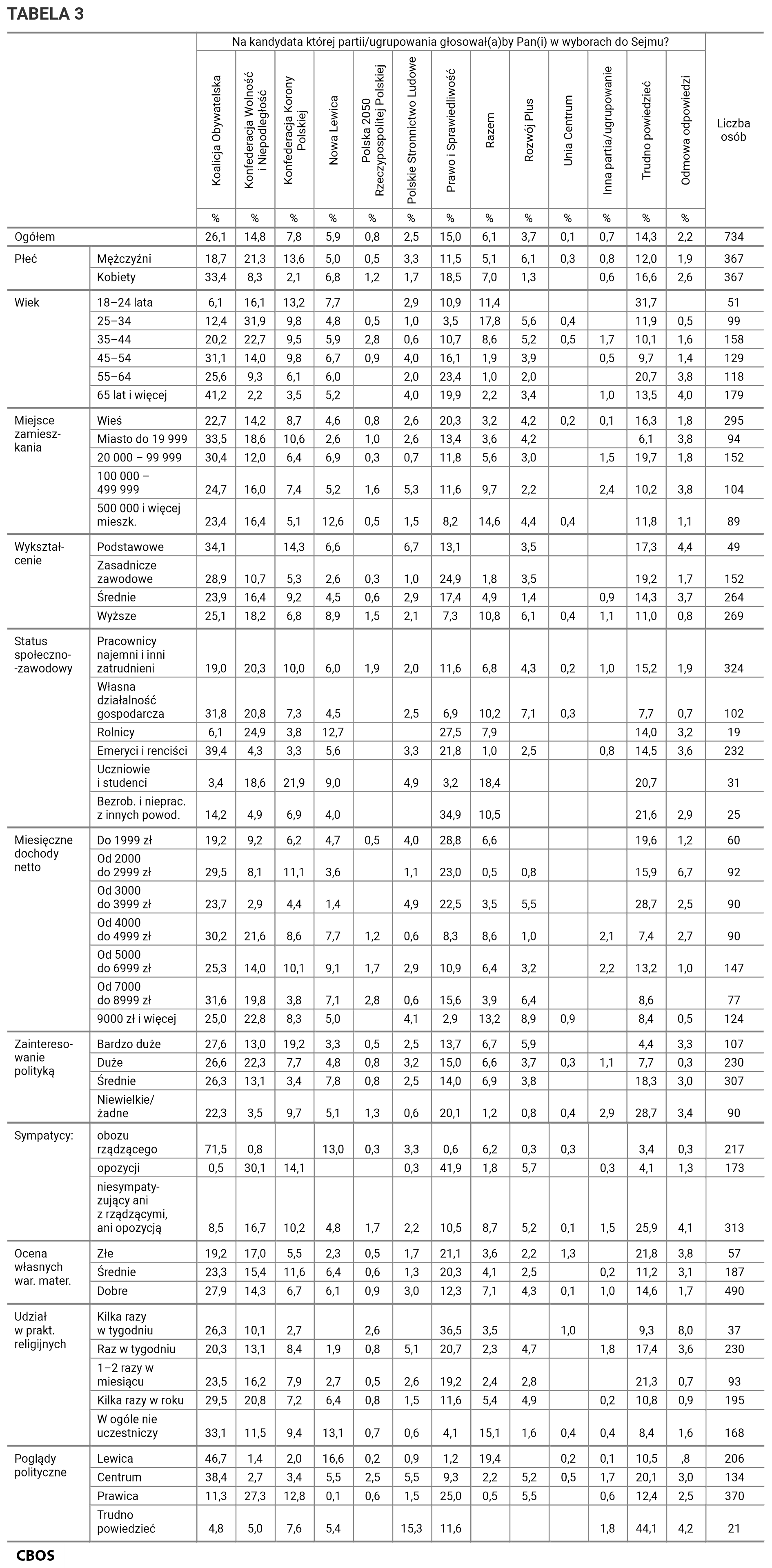 Tabela 3. Na kandydata której partii lub ugrupowania głosowałby Pan (głosowałaby Pani) w wyborach do Sejmu? Odpowiedzi w grupach społeczno-demograficznych. Dane w procentach.