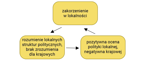 Rysunek 1 Zakorzenienie w lokalności - Rozumienie lokalnych struktur politycznych, brak zrozumienia dla krajowych - pozytywna ocena polityki lokalnej, negatywna krajowej.