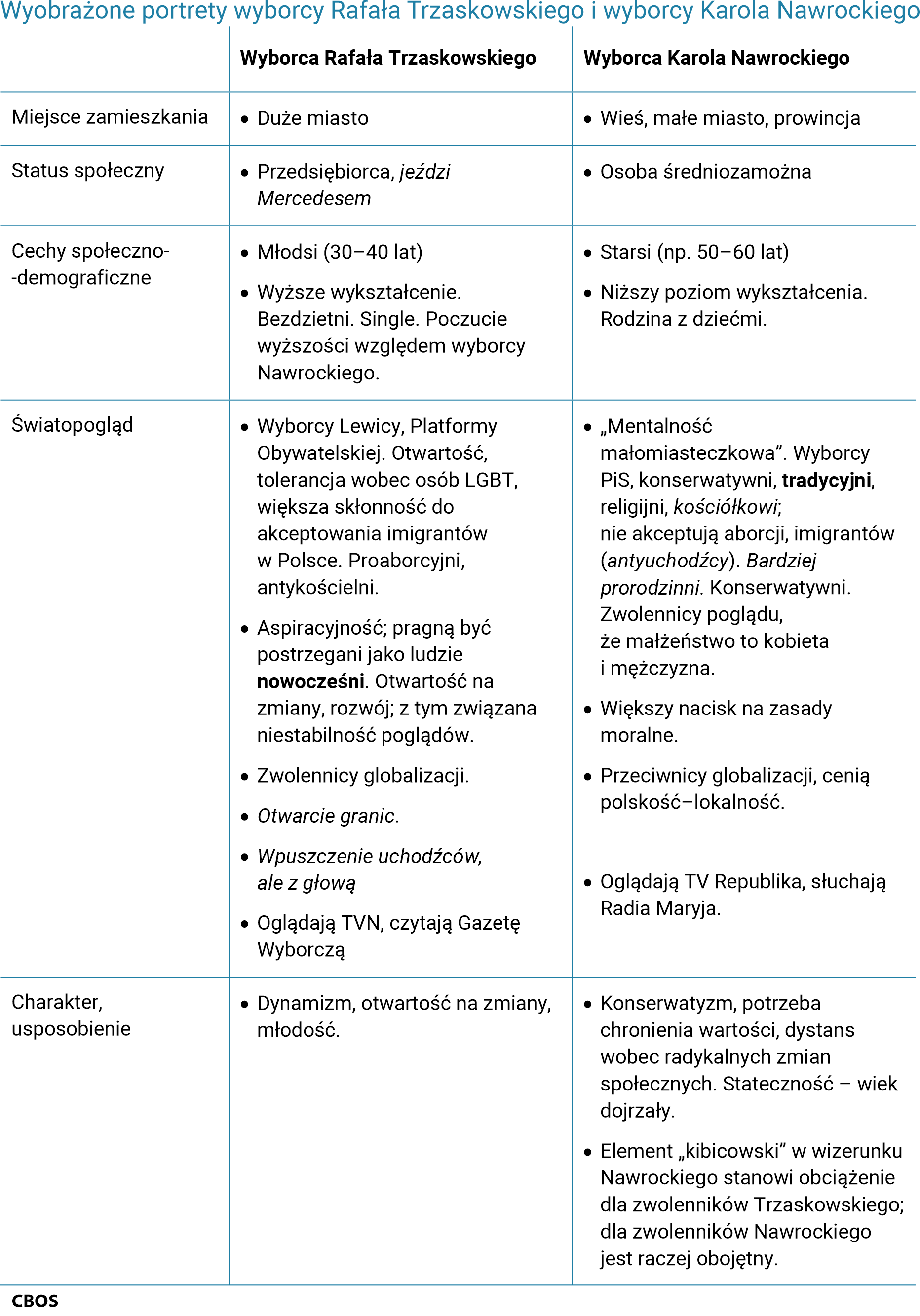 Tabela - Wyobrażone portrety wyborcy Rafała Trzaskowskiego i wyborcy Karola Nawrockiego.