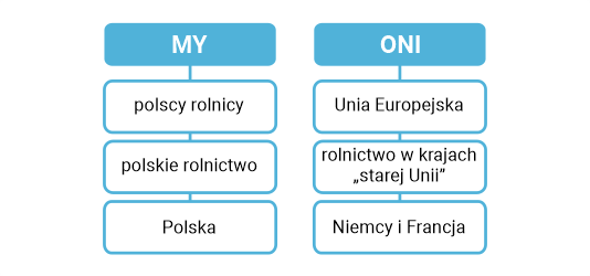 Rysunek opisujący postrzeganie rynku unijnego w perspektywie "my-oni"