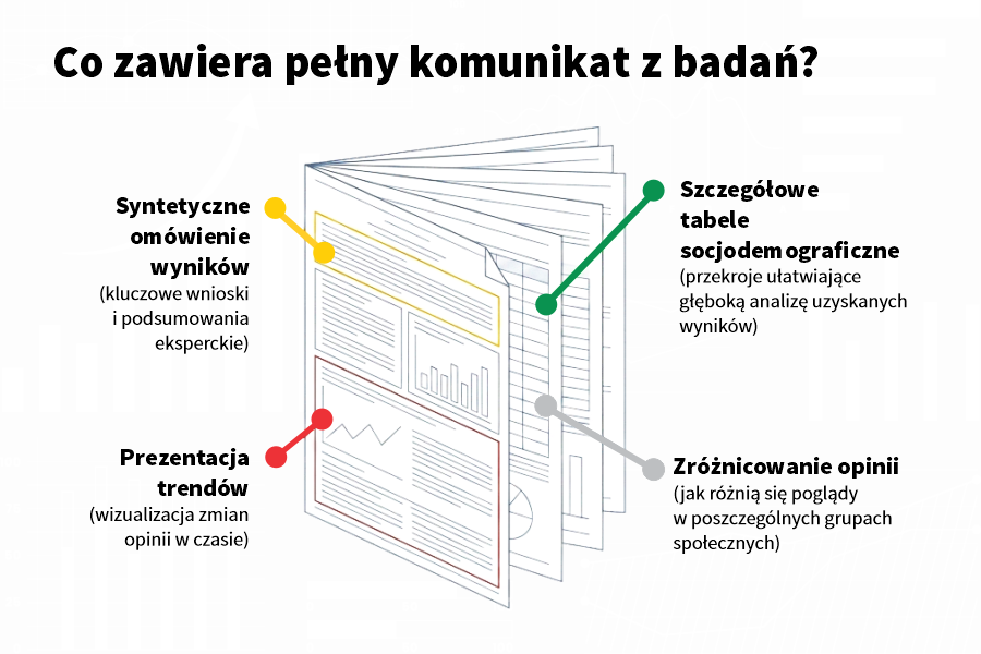 Co zawiera pełny komunikat z&nbsp;badań CBOS? Cztery elementy: syntetyczne omówienie wyników, szczegółowe tabele socjodemograficzne, prezentacja trendów oraz zróżnicowanie opinii